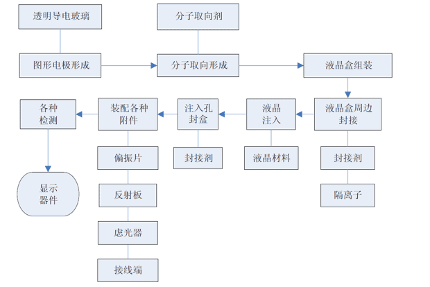 1658466647741974.png 液晶盒的制造.png